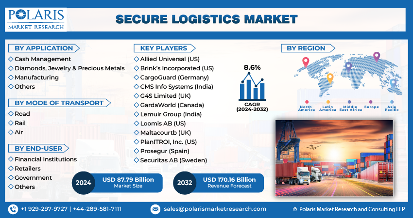 Secure Logistics Market Size